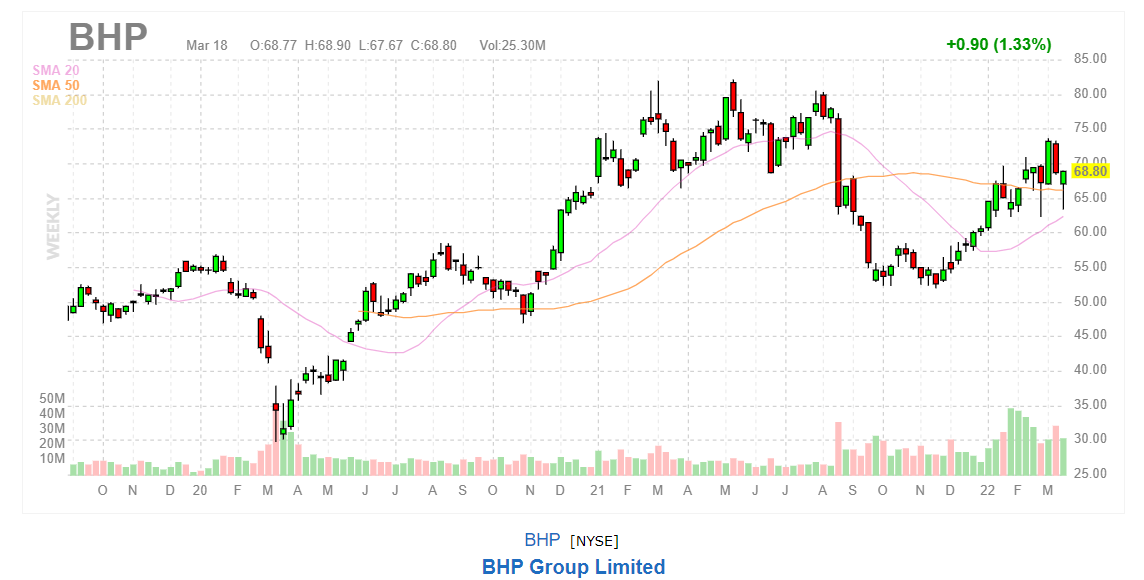 Акции компании BHP Billiton Limited (BHP)