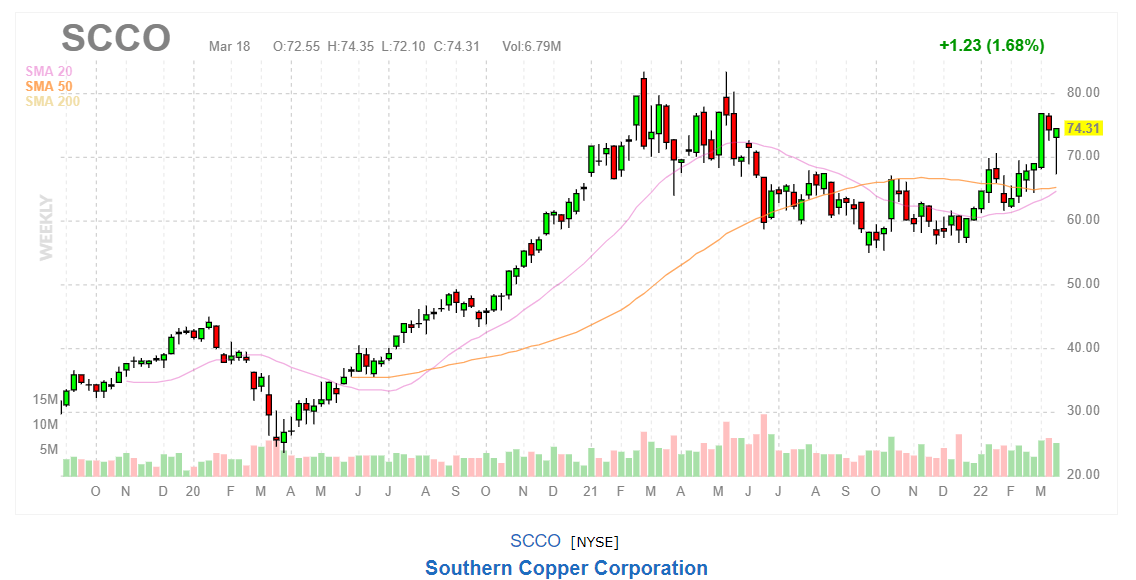 Акции компании Southern Copper Corporation (SCCO)