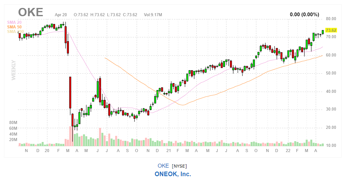 График акций ONEOK Inc (OKE)