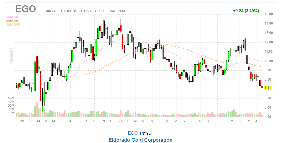 График акций Eldorado Gold Corporation