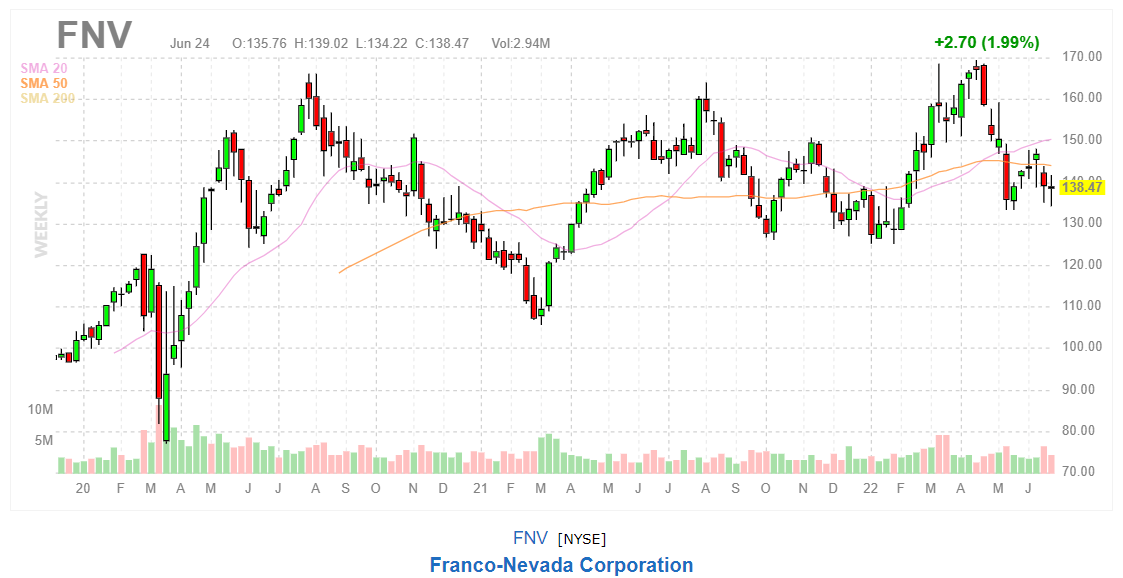 График акций Franco-Nevada Corporation
