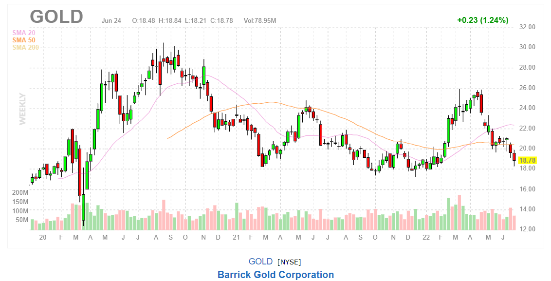 График акций Barrick Gold Corporation