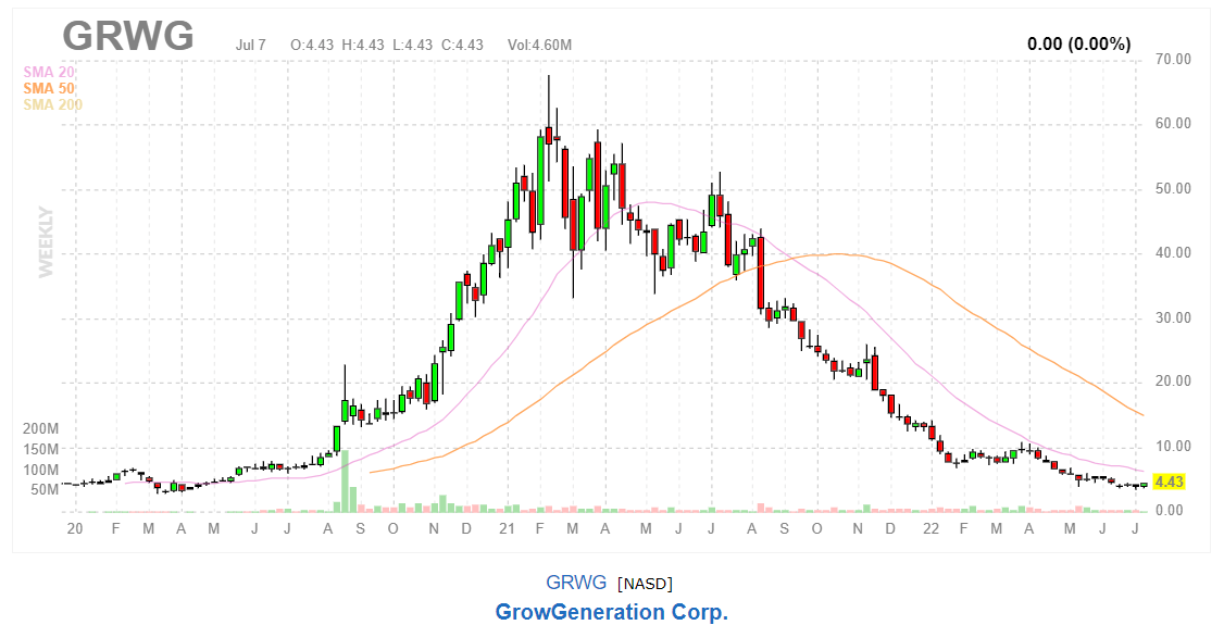 График акций GrowGeneration Corp.