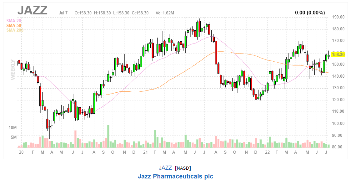 График акций Jazz Pharmaceuticals plc