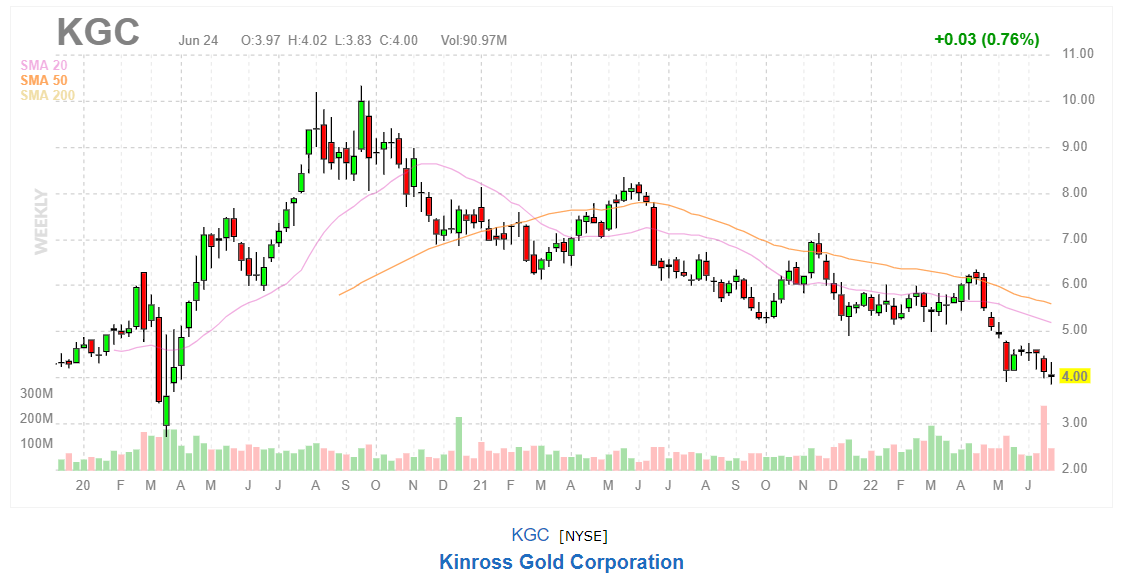 График акций Kinross Gold