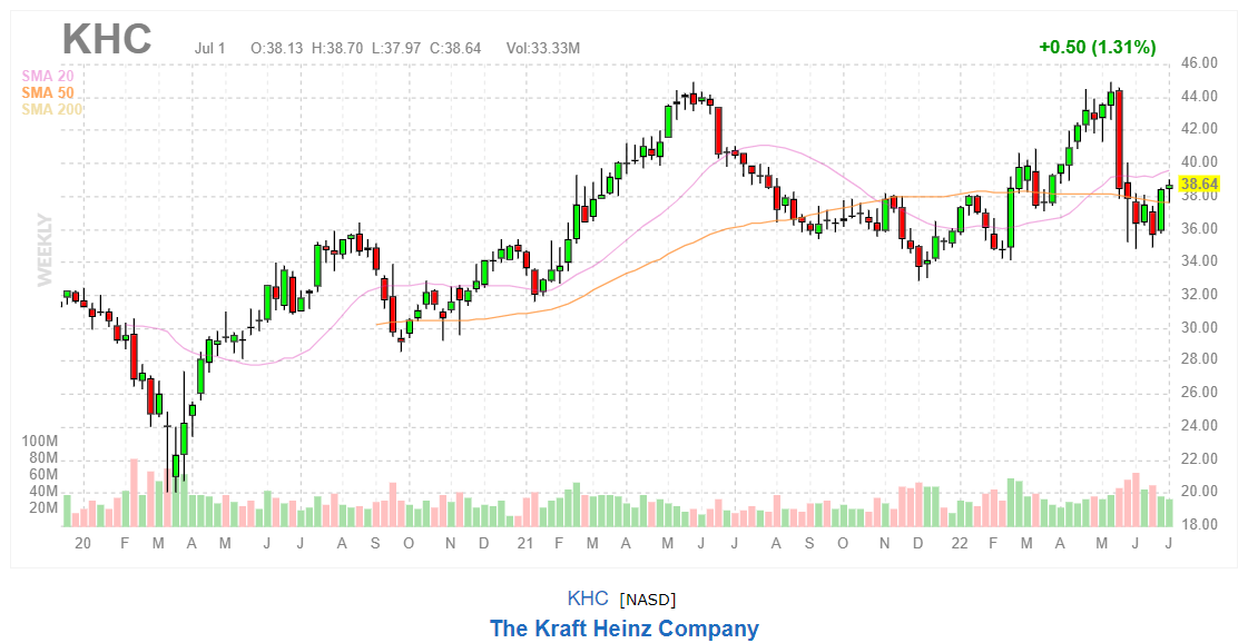 График акций The Kraft Heinz Company