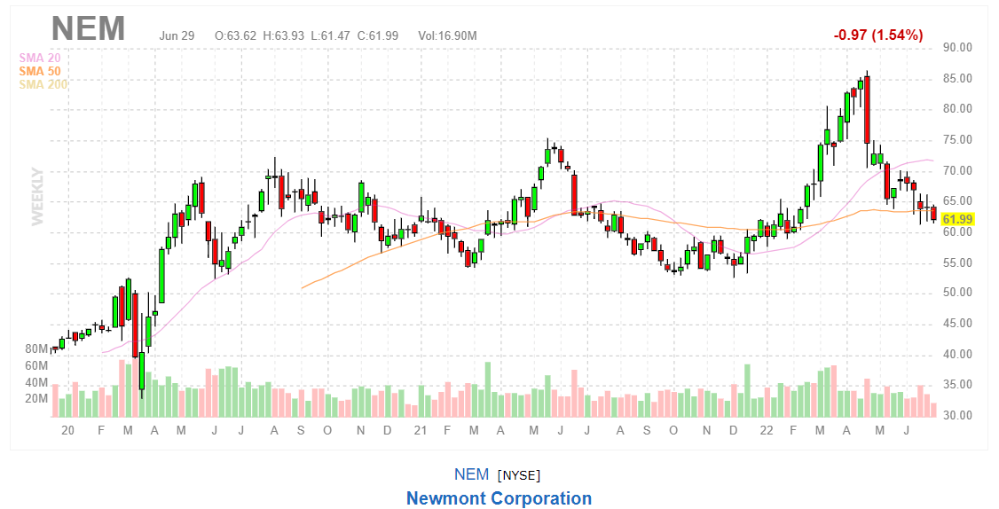 График акций Newmont Corp.