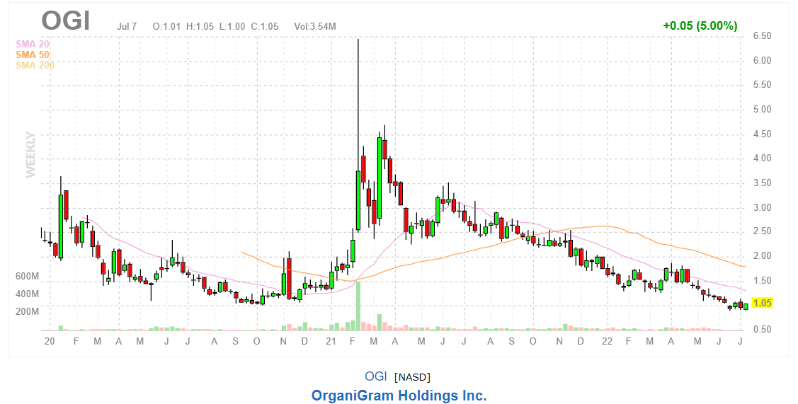 График акций OrganiGram Holdings Inc.