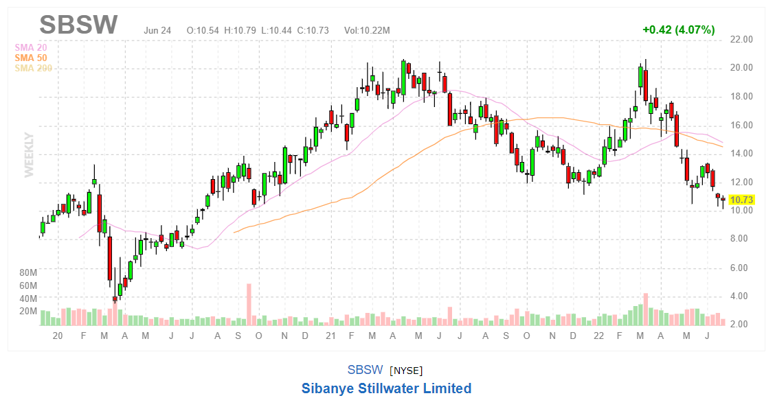 График акций Sibanye Stillwater Limited