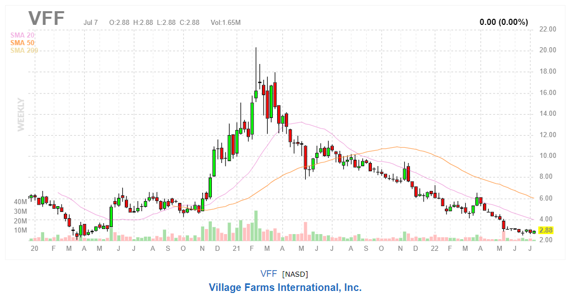 График акций Village Farms International Inc.
