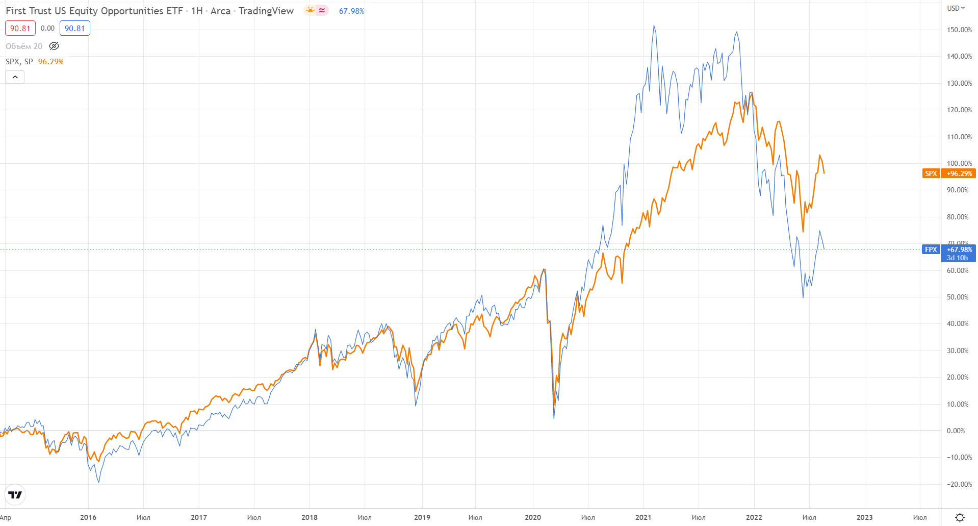 Сравнение FPX и S&P 500 за 5 лет
