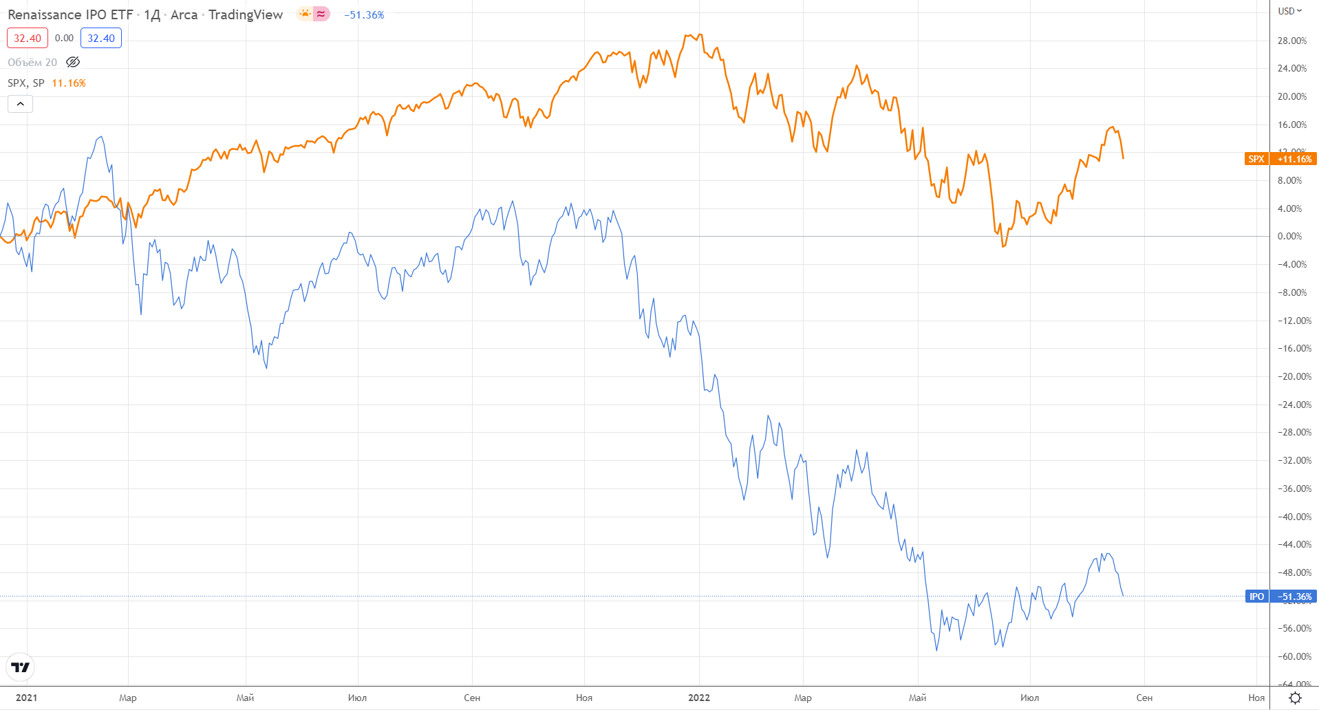 Сравнение Renaissance IPO ETF и S&P 500 за год