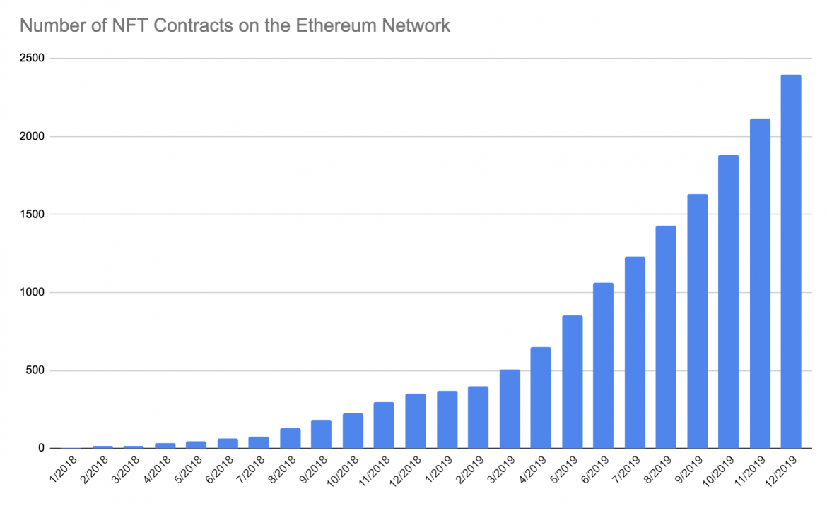 Количество NFT контрактов на Ethereum