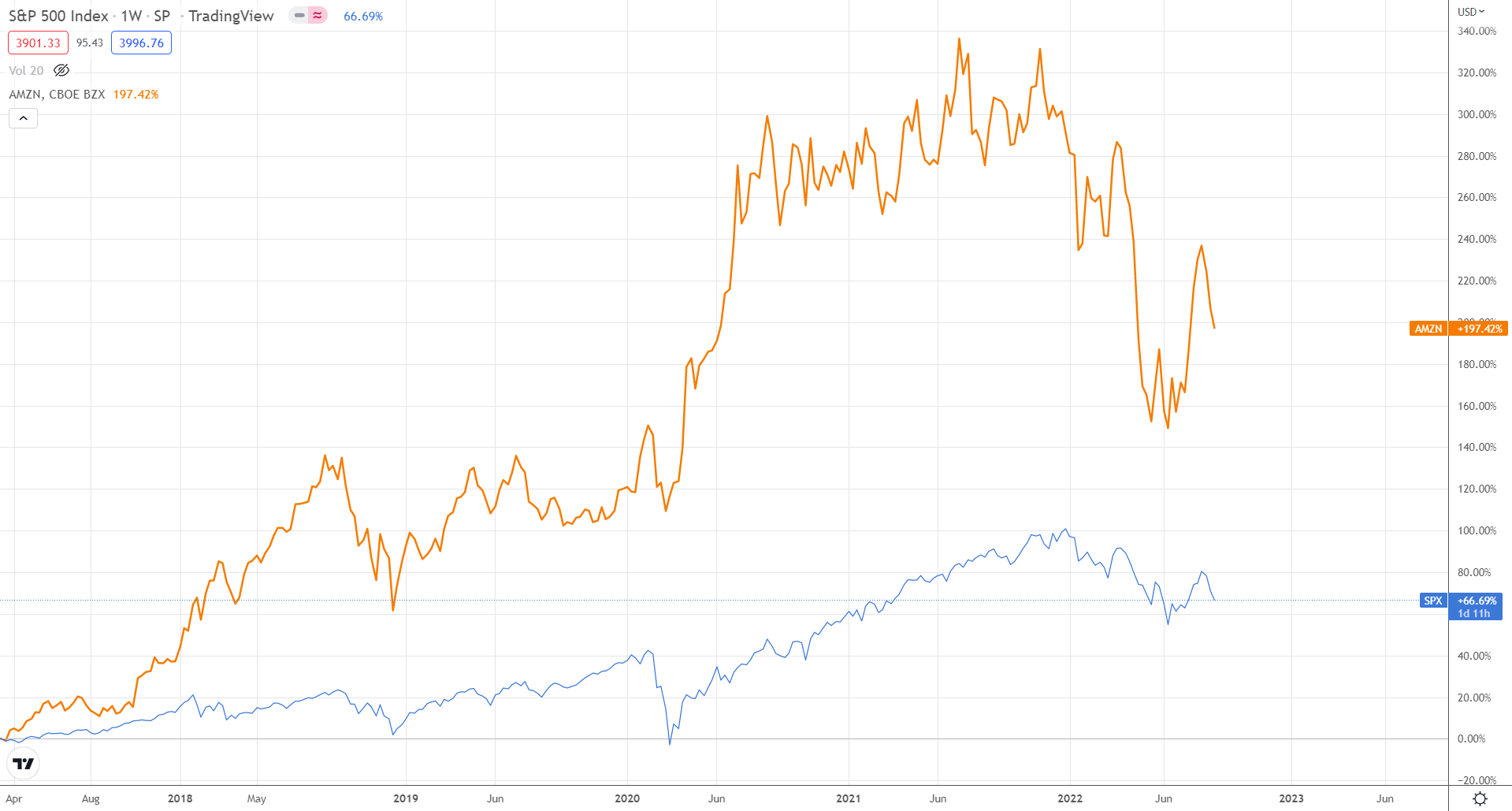 Акции Amazon и SP500 за 5 лет