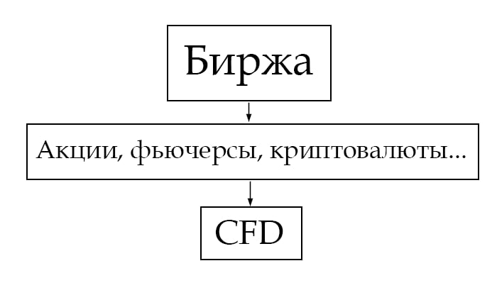 Принцип работы CFD