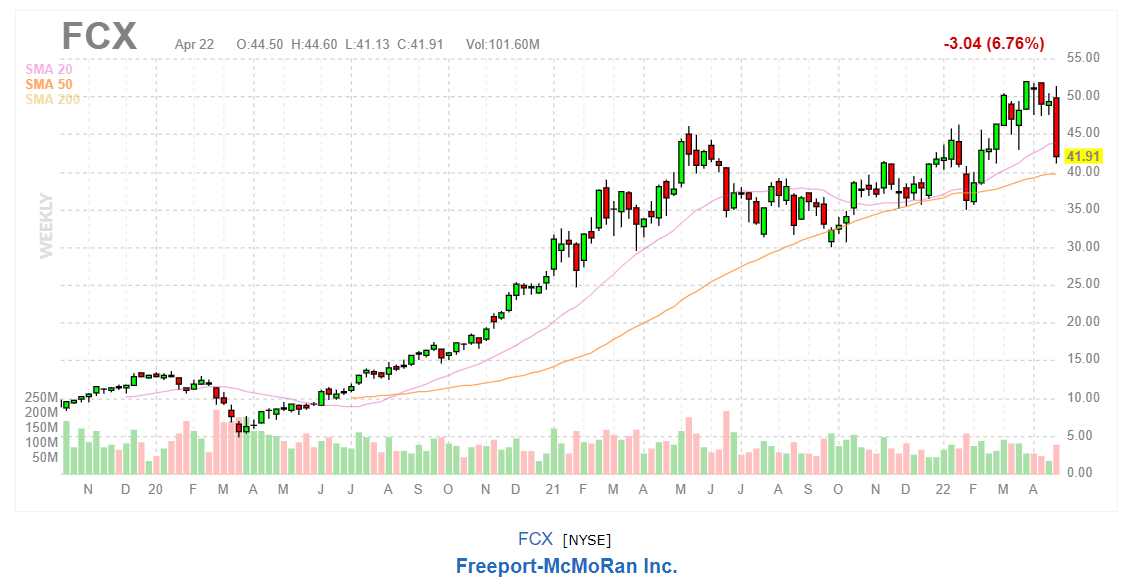 График акций Freeport-McMoRan (FCX)