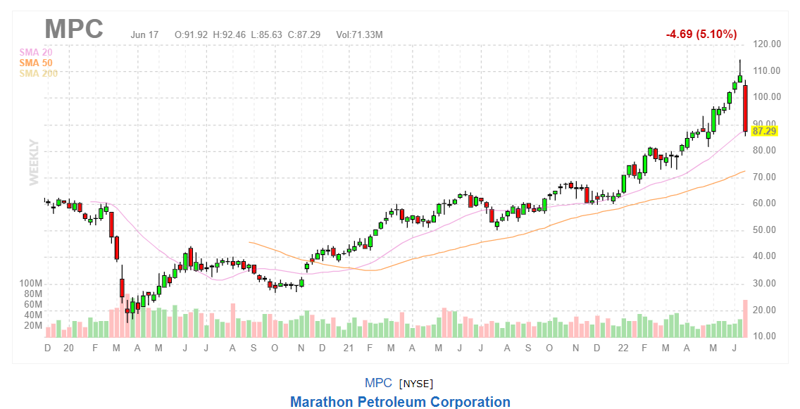 График акций Marathon Petroleum Corporation