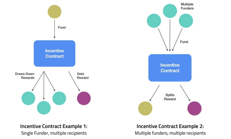 Примеры стимулирующих контрактов в Theta Network