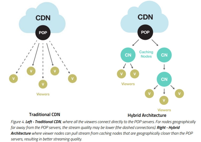 Сравнение традиционных сетей CDN и гибридного решения Theta Network
