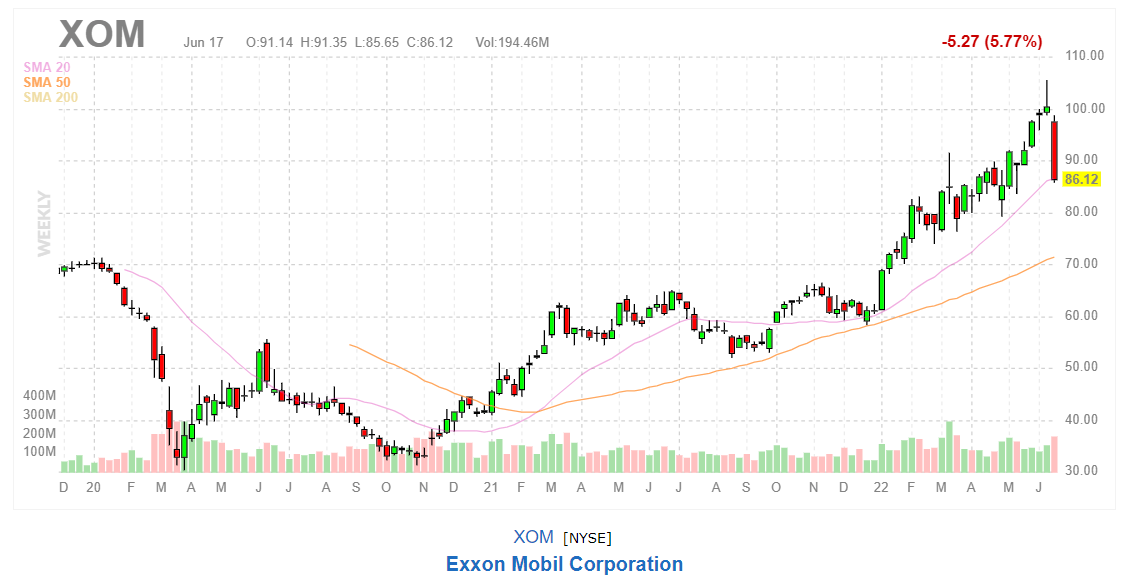 График акций Exxon Mobil Corporation