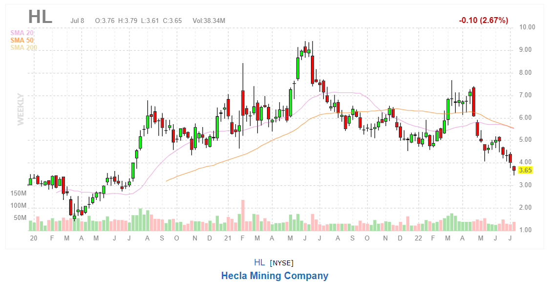 График акций Hecla Mining Company