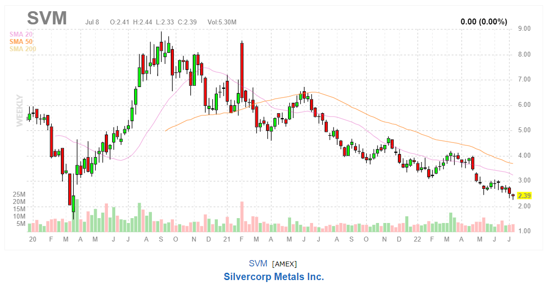 График акций Silvercorp Metals Inc.