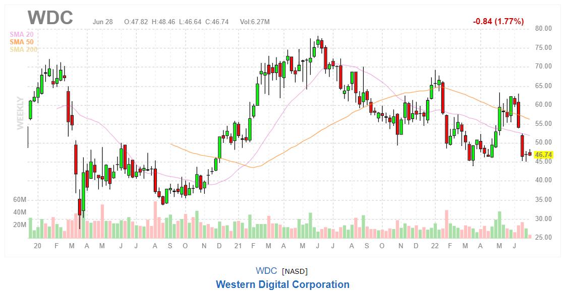 График акций Western Digital Corp.