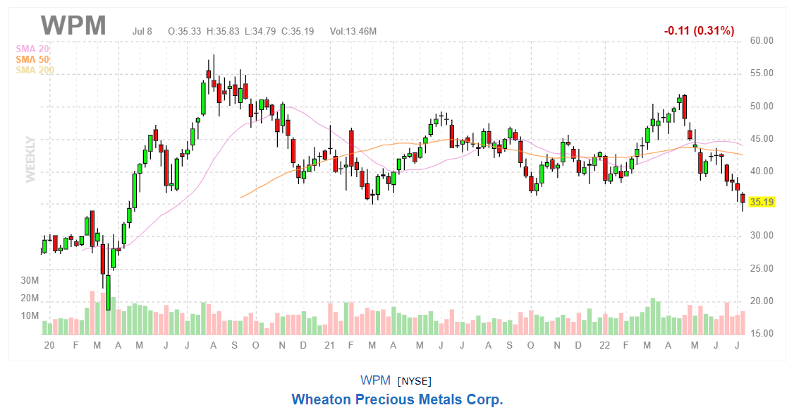 График акций Wheaton Precious Metals Corp.