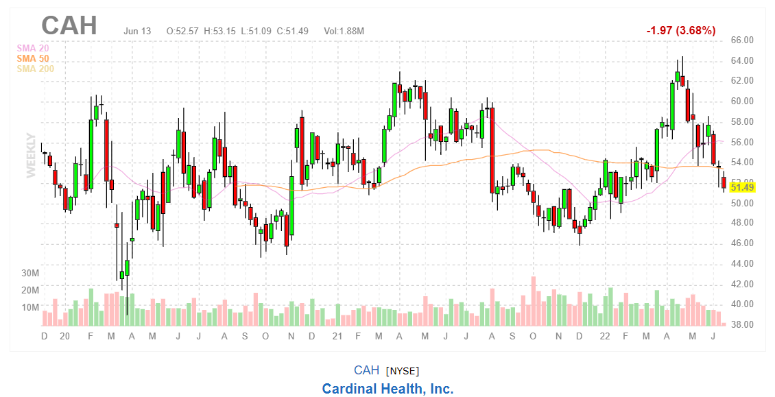 График акций Cardinal Health Inc.