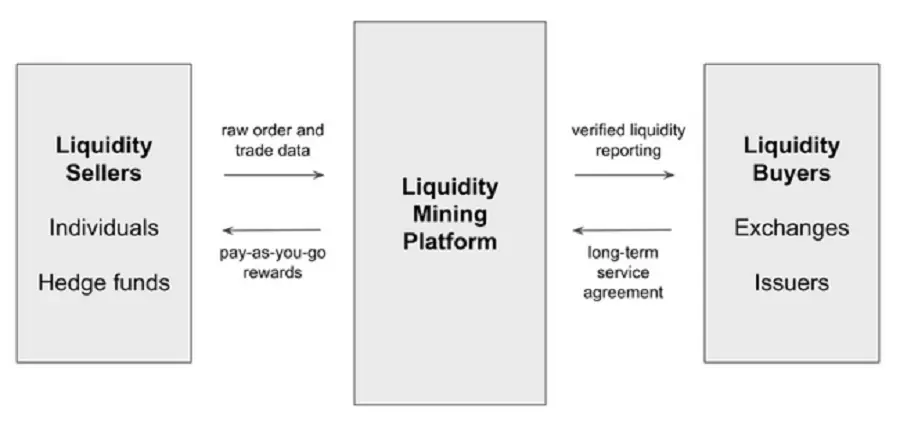 Схема предоставления ликвидности (изображение взято с веб-сайта Medium)