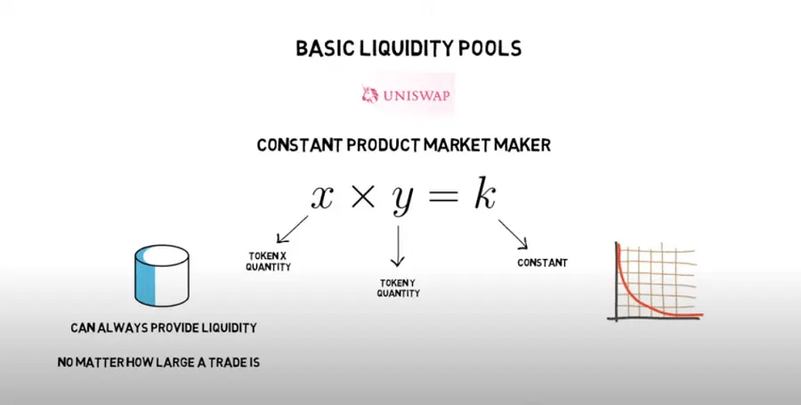 Уравнение автоматического маркет-мейкера используемое на платформе Uniswap (скриншот из YouTube)