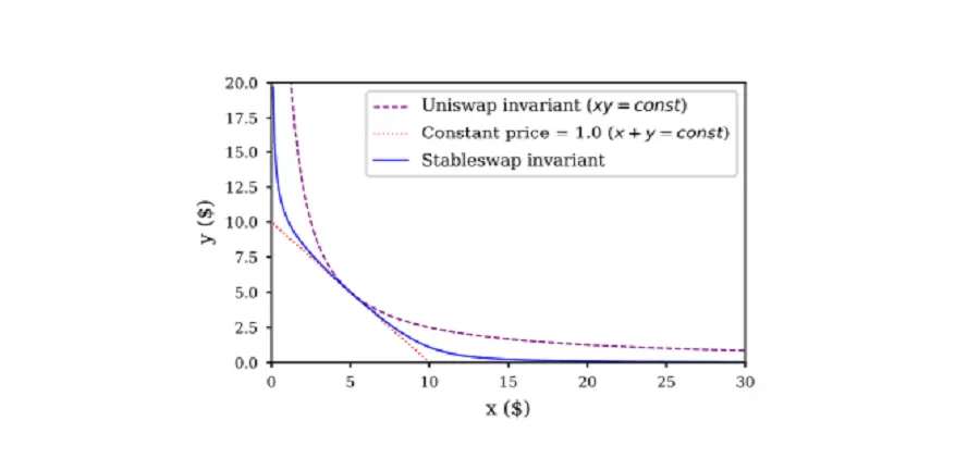 Кривые связывания платформ Curve Finance (Stableswap) и Uniswap