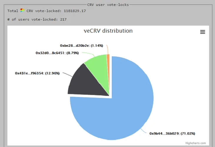М. Егоров одно время располагал 71% от совокупности всех голосов в децентрализованной автономной организации платформы Curve Finance (скриншот из Twitter)